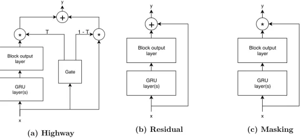 Figure 4.1 – Diagrams for highway, residual, and masking blocks used in this work