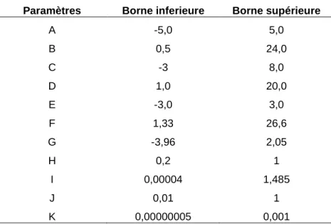 Tableau 3.5. Valeurs limites des paramètres utilisés pour le calage des dix scénarios  Paramètres  Borne inferieure   Borne supérieure 