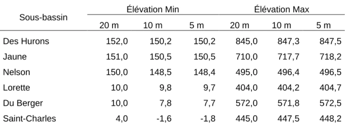 Tableau 4.3 Élévations minimale et maximale de chaque sous-bassin à différentes résolution spatiales 