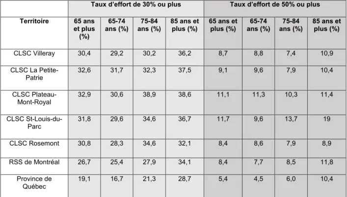 Tableau 7.3 : Taux d’effort des ménages selon l’âge et le territoire, 2016 