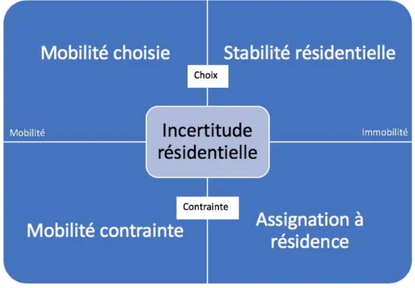 Figure 2.1 : Une typologie des mobilités et immobilités résidentielles  