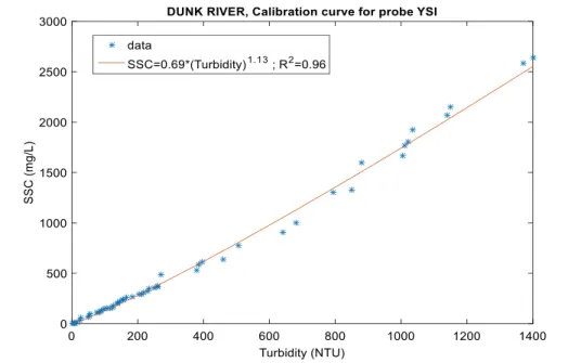 Figure 5-2 .  Suspended sediment calibration curve for a turbidity probe YSI 6136.
