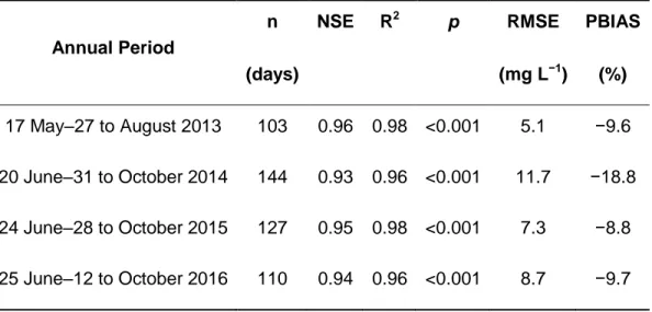 Table 5-1 Statistics for acoustic backscattered versus optical backscattered data