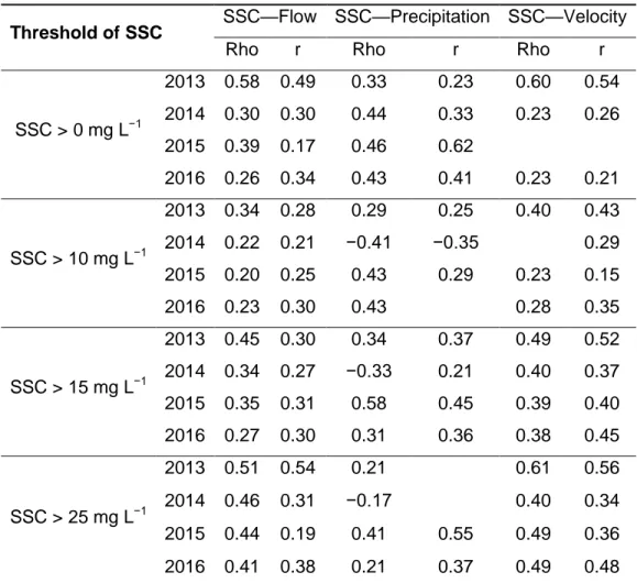 Table 5-2 Significant correlation (p &lt; 0.05%) for Spearman (Rho) and Pearson (r). 