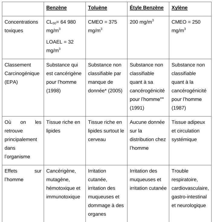 Tableau 2: Effects toxiques des BTEX  