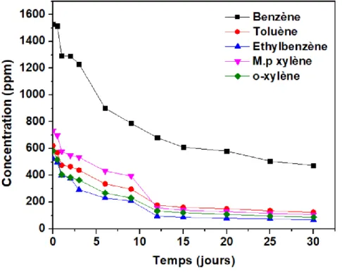 Figure 5 : Suivi de la dégradation du BTEX (initialement entre 522 et 1530 ppm) par les laccases  