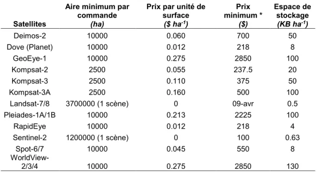 Tableau 2: Coût d'acquisition des différents satellites à très haute résolution spatiale (adapté de  Sozzi et al., 2018) 