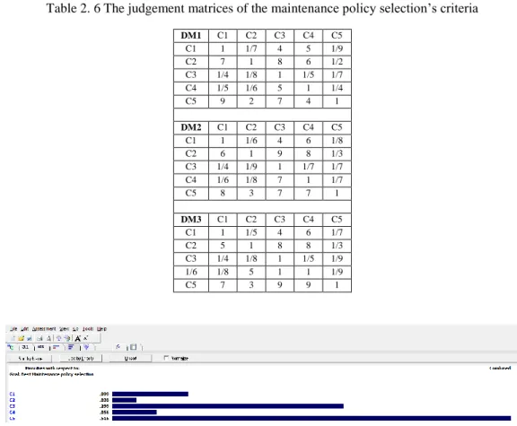 Table 2. 6 The judgement matrices of the maintenance policy selection’s criteria 