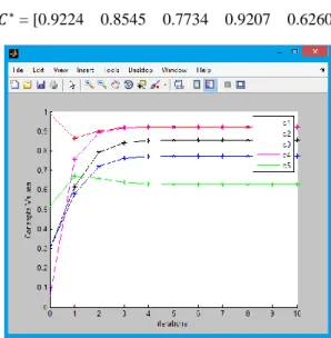 Figure 2.  11 The steady state for 5 criteria after 8 iterations  Step 5: Normalize the matrix 