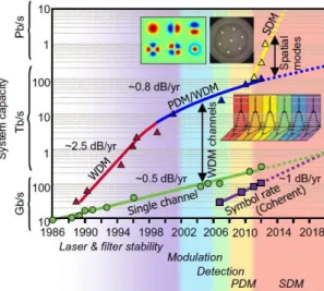 Fig. 1.1. Time line for bit rate increase of optical transmission systems with different technologies  [10] 