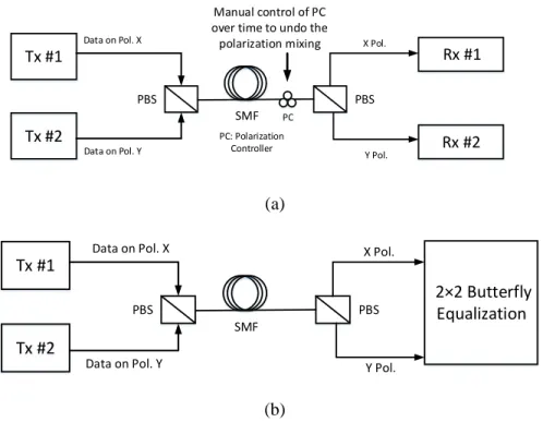 Fig. 1.5. PDM systems with (a) optical polarization demultiplexing (b) electrical polarization  demultiplexing 