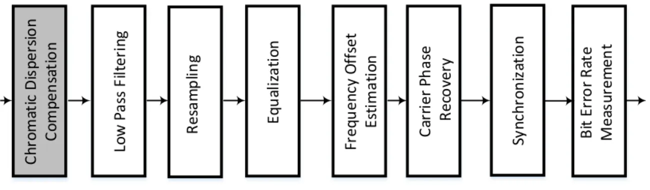 Fig. 2.1. DSP Blocks of a single mode single polarization system 