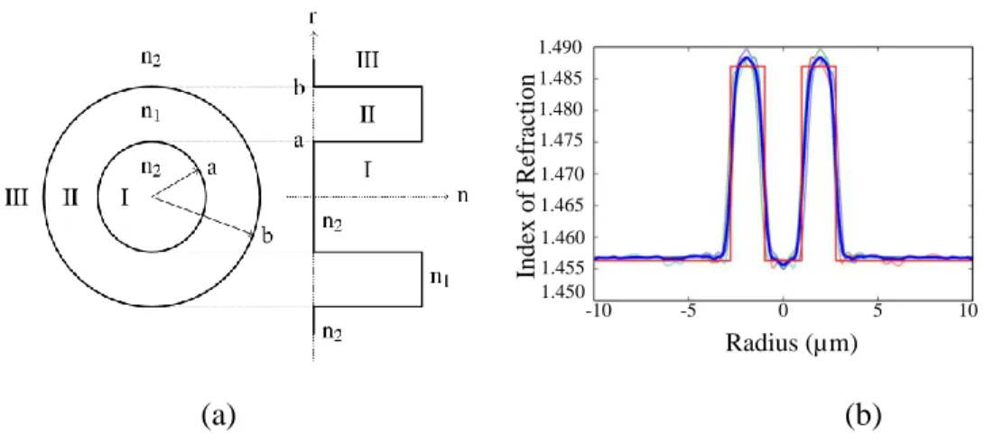 Fig. 3.3. (a) Cross section of RCF fiber, (b) Designed (red) and measured index profile (blue: 