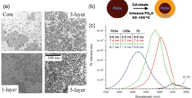 Figure 1.6 (a) TEM images of CdSe plain core nanocrystals and the corresponding core/shell nanocrystals with different  shell thickness from the same SILAR reaction