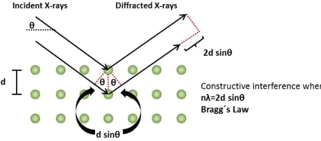 Figure 2.5 Illustration of the Bragg equation in XRD measurements [7]. 