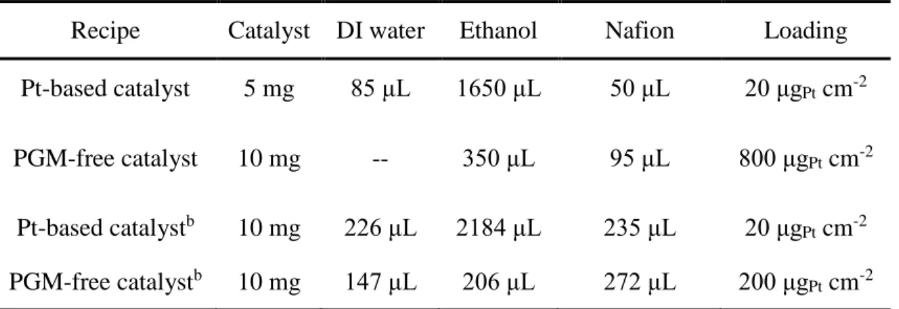 Table 2.1. The recipe of the catalyst ink in RRDE measurements. 