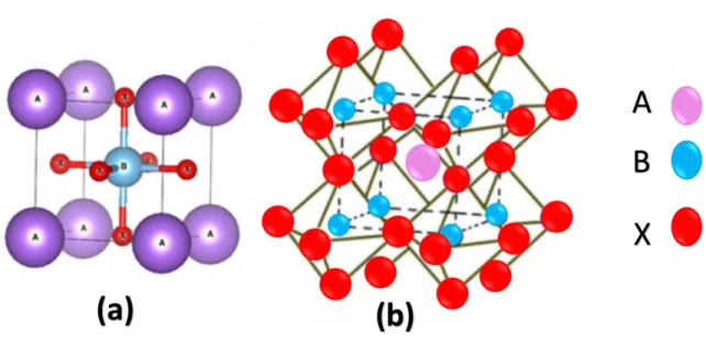 Figure 2.1. (a) Ideal perovskite structure of formula ABX 3  (b) Alternate representations of perovskite  with the BO 6  octahedra at the corner of a cube and the large cation A in the middle