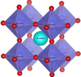 Figure 2.3 schematic representation for an ideal cubic perovskite 