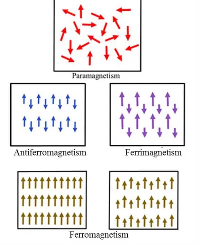 Figure 2.7. Classification of magnetic material according to their magnetic dipole ordering