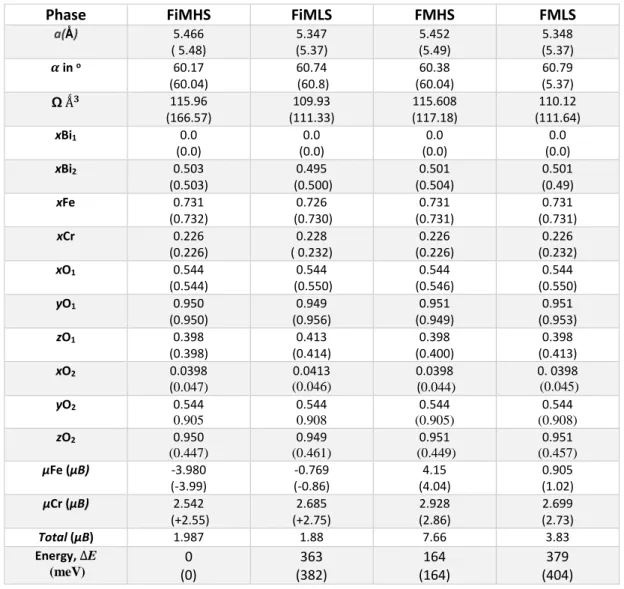 Table  3.1Summary  of  the  electronic  properties  of  the  unstrained  BFCO  system