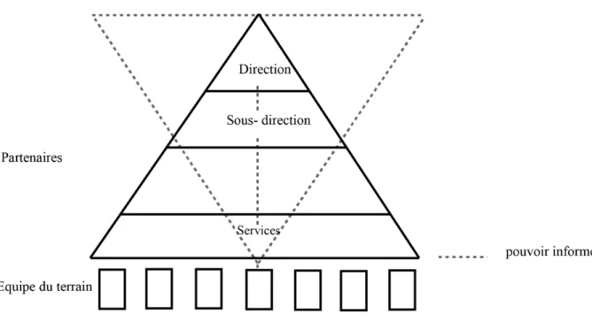 Figure 2 : Les pyramides du pouvoir  Source : (Gumuchian et al, 2003) 