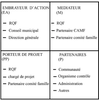 Figure 5 : Synthèse des rôles  