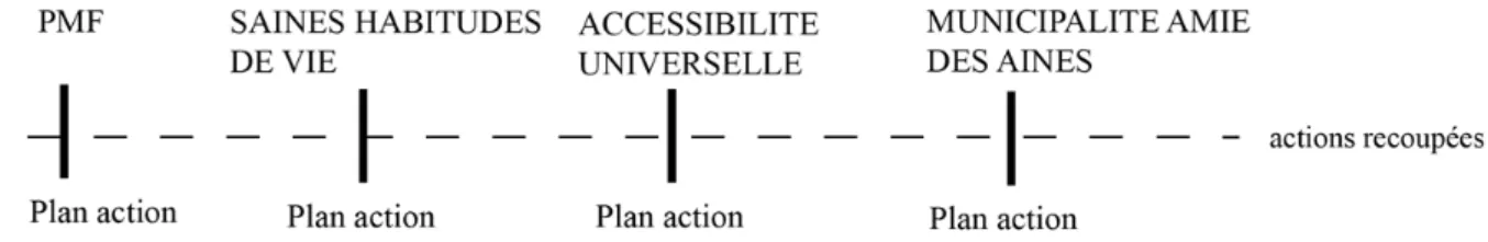 Figure 7 : Mélange de compétence entre les politiques sociales 