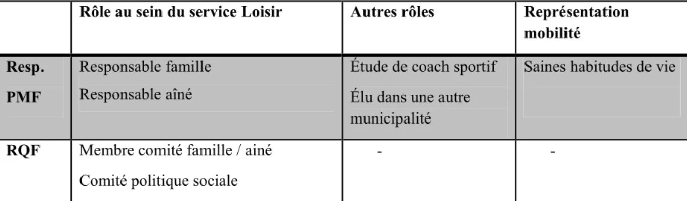 Tableau 1 : Particularités des acteurs leaders, municipalité 1 