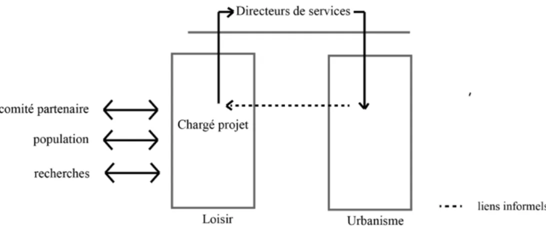 Figure 9 : Stratégies décisionnelles, municipalité A 