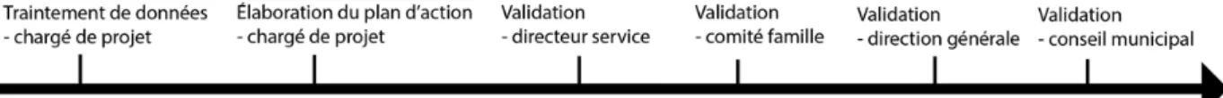 Figure 10 : Étapes de validation PMF, municipalité A 