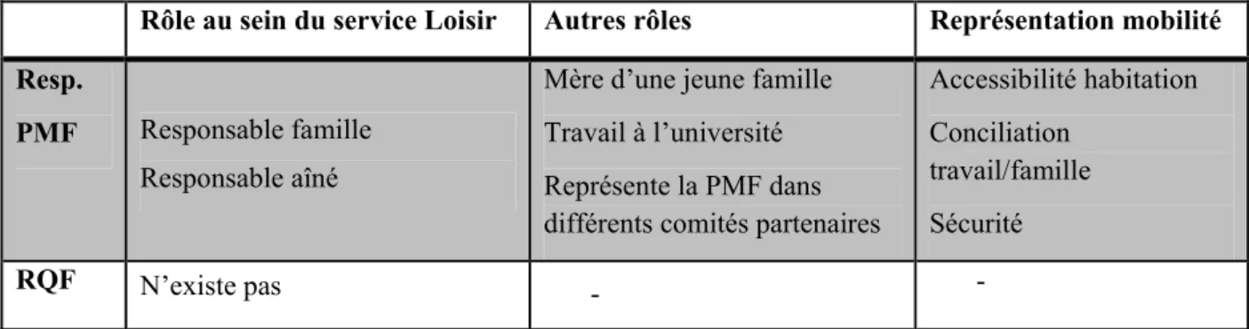Tableau 2 : Particularités des acteurs leaders, municipalité B 