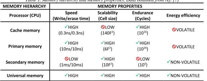 Table 1. Memory hierarchy and memory properties. Data obtained from ref. [7] 