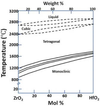 Figure 12. Phase diagram of the binary system HfO 2 -ZrO 2 . Adapted from ref. [62] 