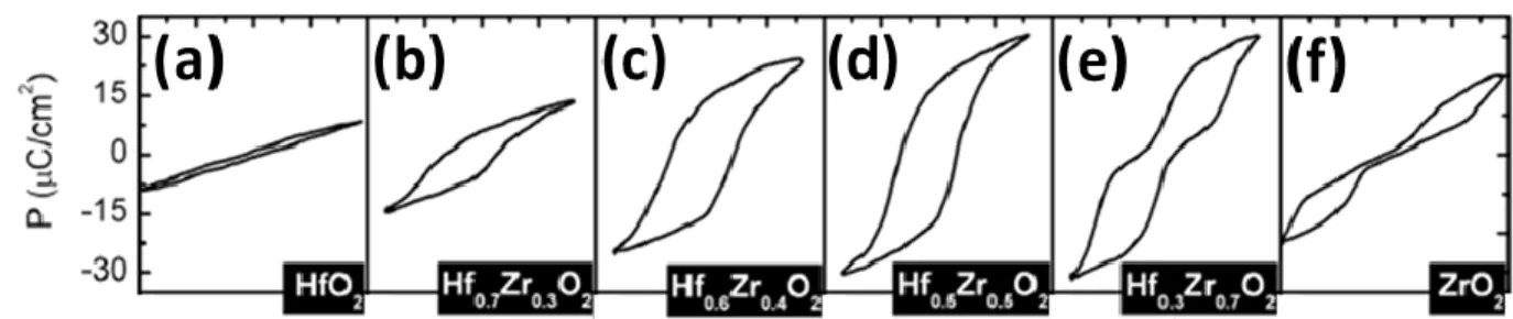 Figure 13. Evolution of the ferroelectric properties as a function of zirconium atomic concentration