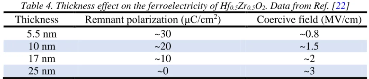 Table 4. Thickness effect on the ferroelectricity of Hf 0.5 Zr 0.5 O 2 . Data from Ref