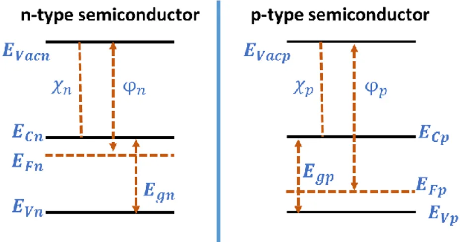Figure 15. Energy band diagram for n- and p-type semiconductors in non-contact. Adapted from ref