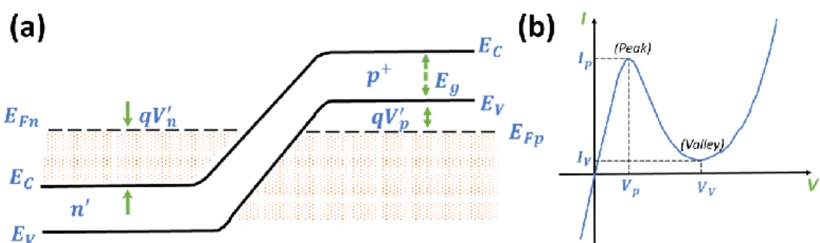 Figure 19. Tunnel diode (a) Energy-band diagram in thermal equilibrium and (b) A current-voltage  characteristic curve (temperature equal to zero kelvin)