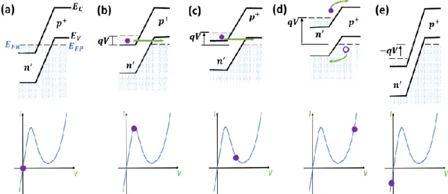 Figure 20. Simplified energy-band diagram of a tunnel diode at (a) thermal equilibrium (zero bias),  under the application of (b) a small bias, (c) a medium bias, (d) a large bias, and (e) reverse of the bias