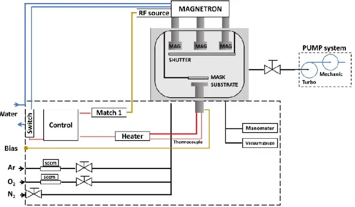 Figure 21. Schematic representation of the sputtering deposition system (one plasma source) used in the  present thesis