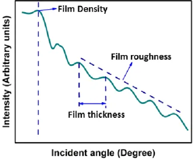 Figure 23. Interpretation of the X-ray reflectometry data. Adapted from ref. [76]