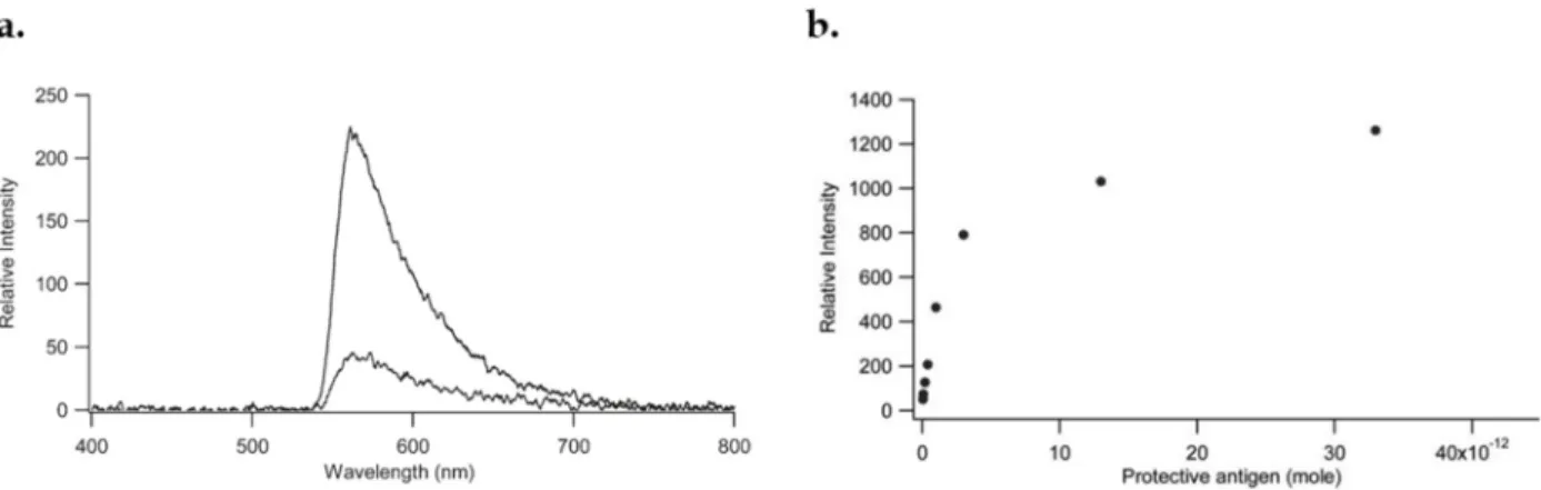 Figure 1. 14  a) Spectral response of the sol-gel waveguide from a spiked complex medium with  1  pM  of  PA  (top  curve)  and  a  complex  medium  without  PA  (bottom  curve)