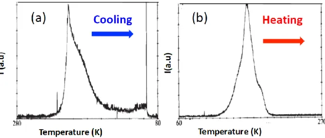 Figure 7: Luminescence de type 3 dans un cristal de coumarine survenant lorsque la tension générée par le champ  électrique dépasse le seuil nécessaire pour un effet Poole-Frenkel [8]