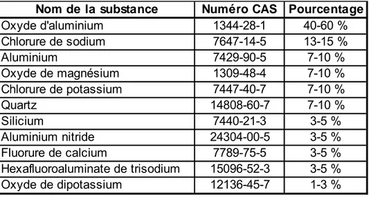 Tableau 3-1 : Composantes chimiques de l’ÉDÉ au Canada et au États-Unis (Modifié de  ALSA, 2008a., p.12) 