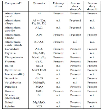 Tableau 3-2 : Composantes de l’écume des écumes (Tiré de Bruckard et al., 2005, p. 1205) 