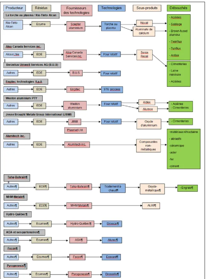 Figure 5-1 : Diagramme des technologies de traitement des écumes d’aluminium 