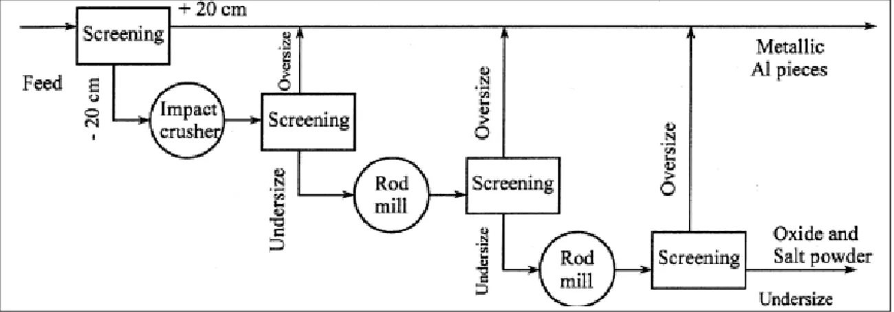 Figure 5-2 : Graphique de la séparation de l’aluminium métallique (Tiré de Shen et  Forssberg,  2003, p