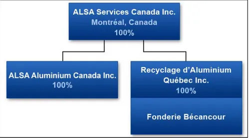 Figure 5-4 : Structure d’affaire d’ALSA Services Canada Inc. (Tiré de ALSA, 2008a) 