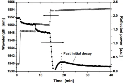 Figure 2.2.4: Regeneration behavior of a H 2 -loaded SMF28 fiber observed by Fokine after heating from room temperature ( λ B ≈ 1540 nm) to 600 ◦ C ( λ B ≈ 1548 nm), 700 ◦ C ( λ B ≈ 1550 nm), and 1000 ◦ C ( λ B ≈ 1554 nm)
