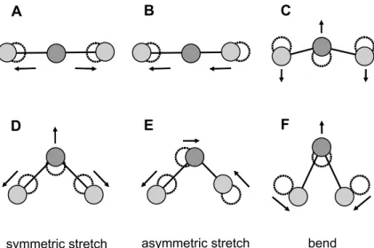 Figure 3.4.2: Different bending modes of linear ( A-C ) and nonlinear ( D-F ) molecules