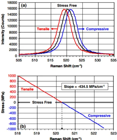 Figure 3.4.4: Stress measurements in a silicon sample. A shift in the Si-Si Raman peak position represents tensile (negative shift) or compressive  (posi-tive shift) stress [89].